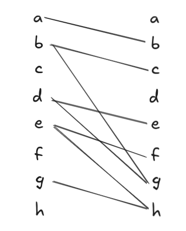 Figure 2: The previous DAG transformed into a bipartite graph