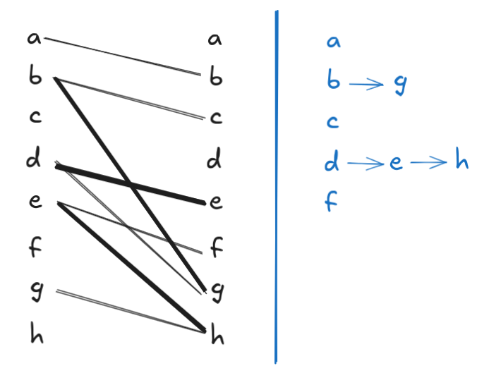 Figure 3: The path cover corresponding to a matching