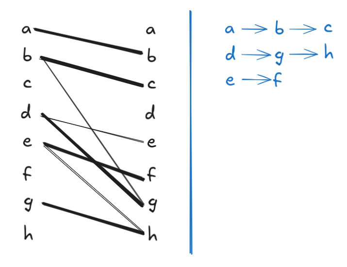 Figure 4: The maximum bipartite matching corresponding to the path cover (chain decomposition) shown in Figure 1.
