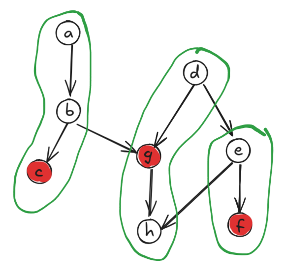 Figure 1: DAG with a chain decomposition of size 3. An antichain of size 3 is highlighted in red.