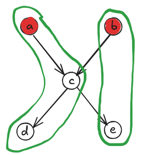 Figure 6: Chain decomp of the DAG in Figure 5. The max antichain is highlighted in red.