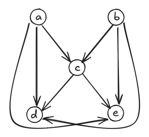 Figure 7: The transitive closure of the DAG in Figure 5.