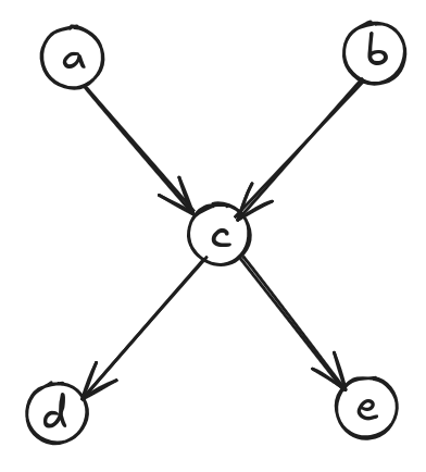 Figure 5: A DAG