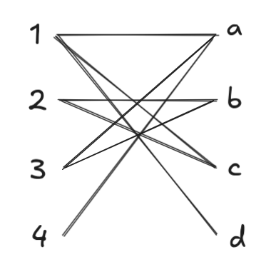 Figure 8: A bipartite graph