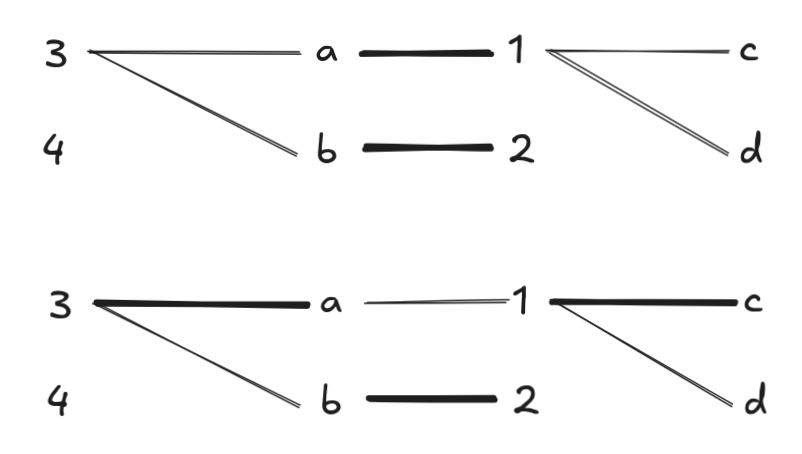 Figure 10: Results from running round 2 of Hopcroft-Karp BFS and DFS on the graph